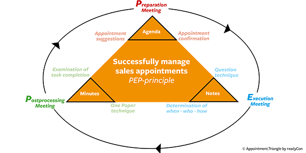 Appointment.triangle - readyCon - Success through structure