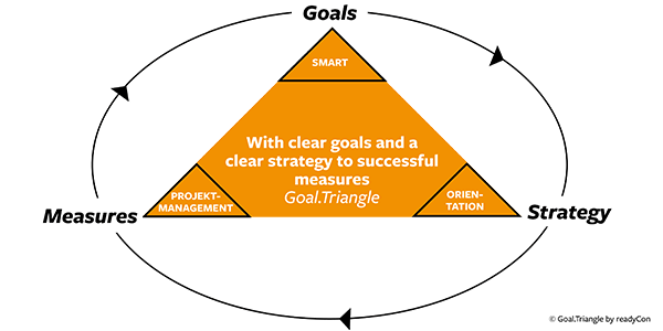 Goal.triangle - readyCon - Success through structure